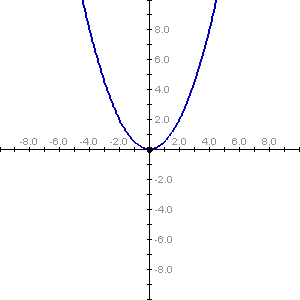 y = 1/2x²