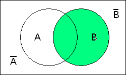 (A geschnitten B) vereinigt (A nicht geschnitten B)