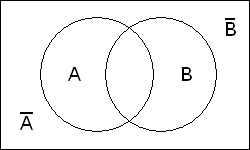 (A vereinigt B nicht) schneidet (A nicht geschnitten B)